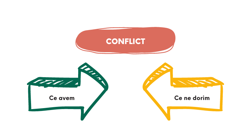 conflict ro